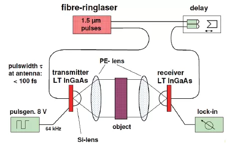 Terahertz Time Domain Spectroscopy and Frequency Domain Spectroscopy