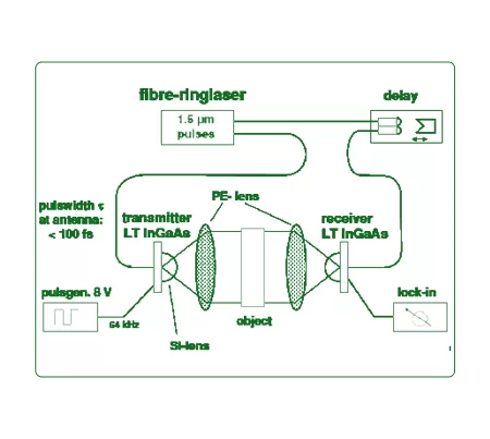 Terahertz Time Domain Spectroscopy and Frequency Domain Spectroscopy