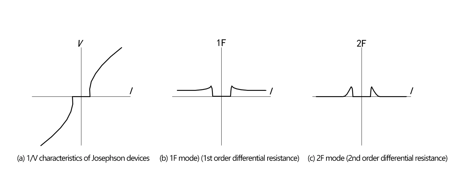 Weak Current Measurement Report for Superconducting Material by Lock-in Amplifier
